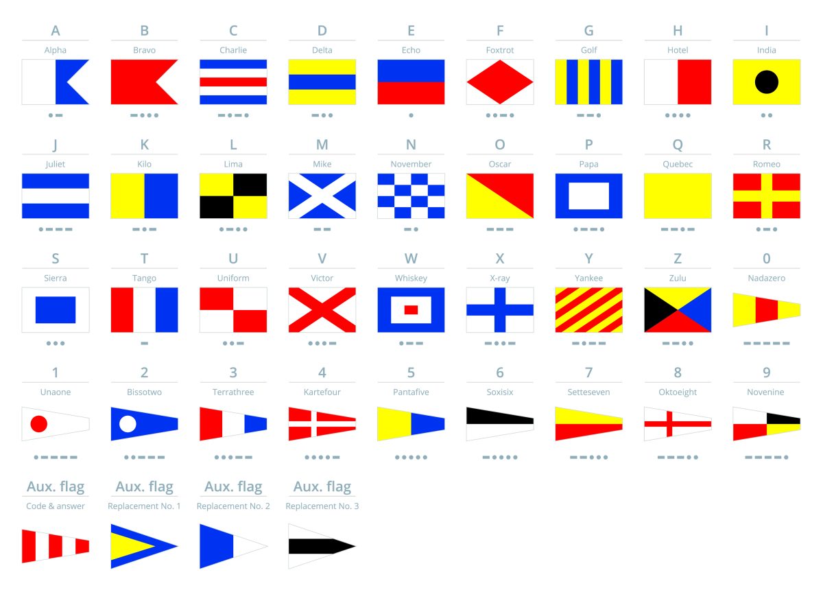 Signal Corps Two-Letter Flag Signals and VHF Radio call signsTwo-Letter Flag Signals